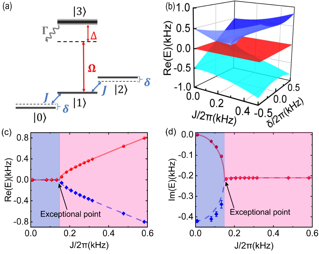 20230630-科研进展-刘永椿-(a)原子能级示意图。 (b)非厄米哈密顿量三个本征值的实部在参数δ-J空间的分布。(c-d)实验测量得到的本征值实部(c)和虚部(d)随耦合强度J的变化图，其中彩色点为实验获得，线为理论计算结果.png