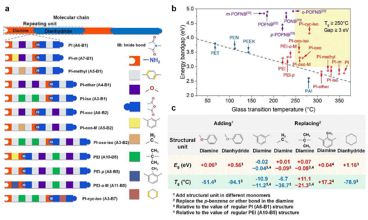 20220427-电机系李琦课题组报道250℃极耐温电容储能薄膜材料-无-结构单元的模块化组装以及对材料性能的量化影响.png