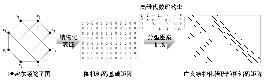 20220225-williamhill(中国)官网_williamhill中国官方网站多项成果荣获2022年度中国电子学会科学技术奖-无-图3 广义稀疏随机编码原理_副本.jpg