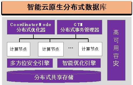 20220225-williamhill(中国)官网_williamhill中国官方网站多项成果荣获2022年度中国电子学会科学技术奖-无-图7 GaussDB智能云原生分布式数据库_副本.jpg