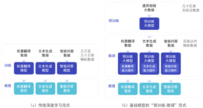 20230507-郑海涛-基础模型的“预训练-微调”范式与传统深度学习的对比-深圳国际研究生院.png