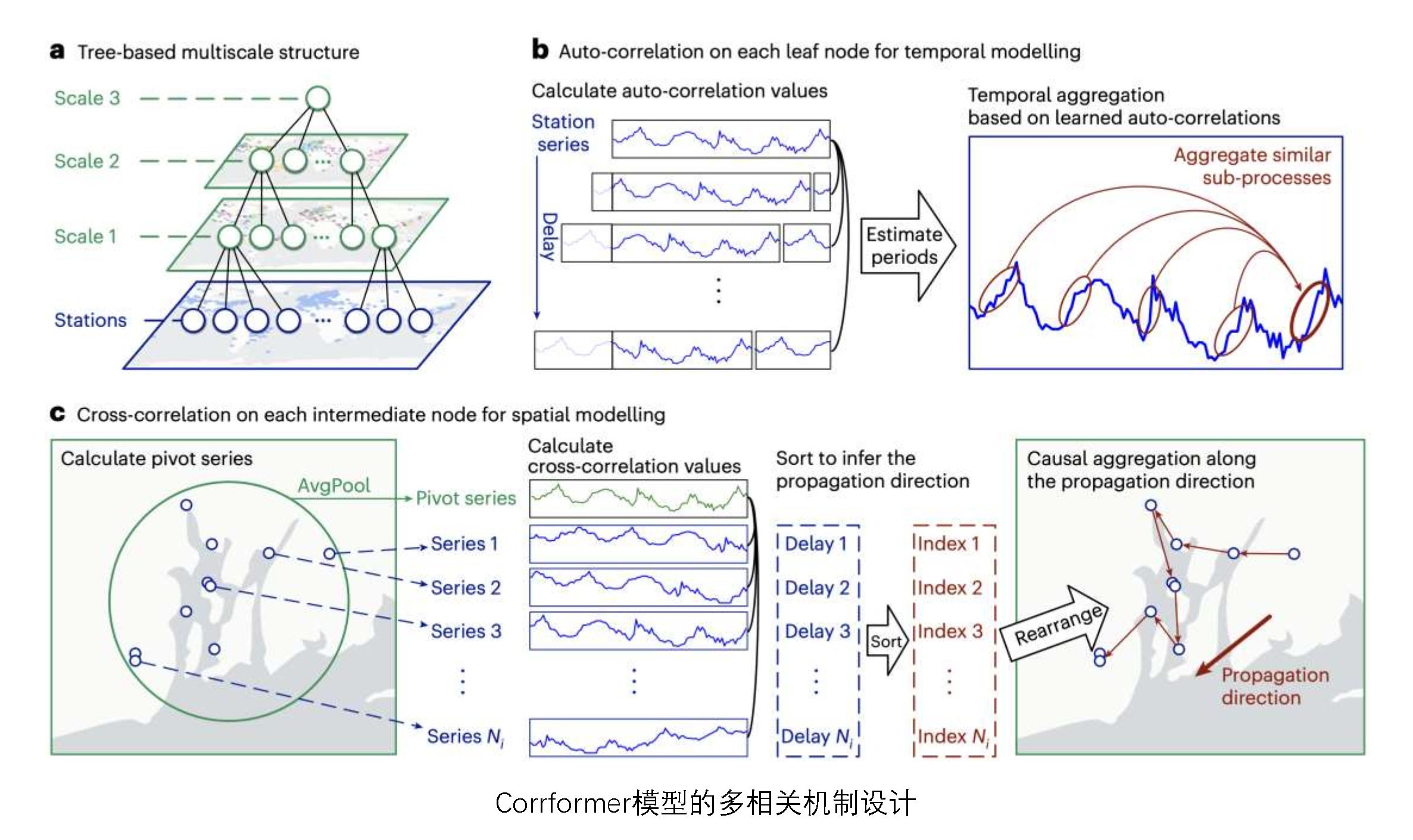 20230614-统一深度模型实现全球自动站可解释气象预报发表在自然子刊-吴海旭-机制设计.jpg