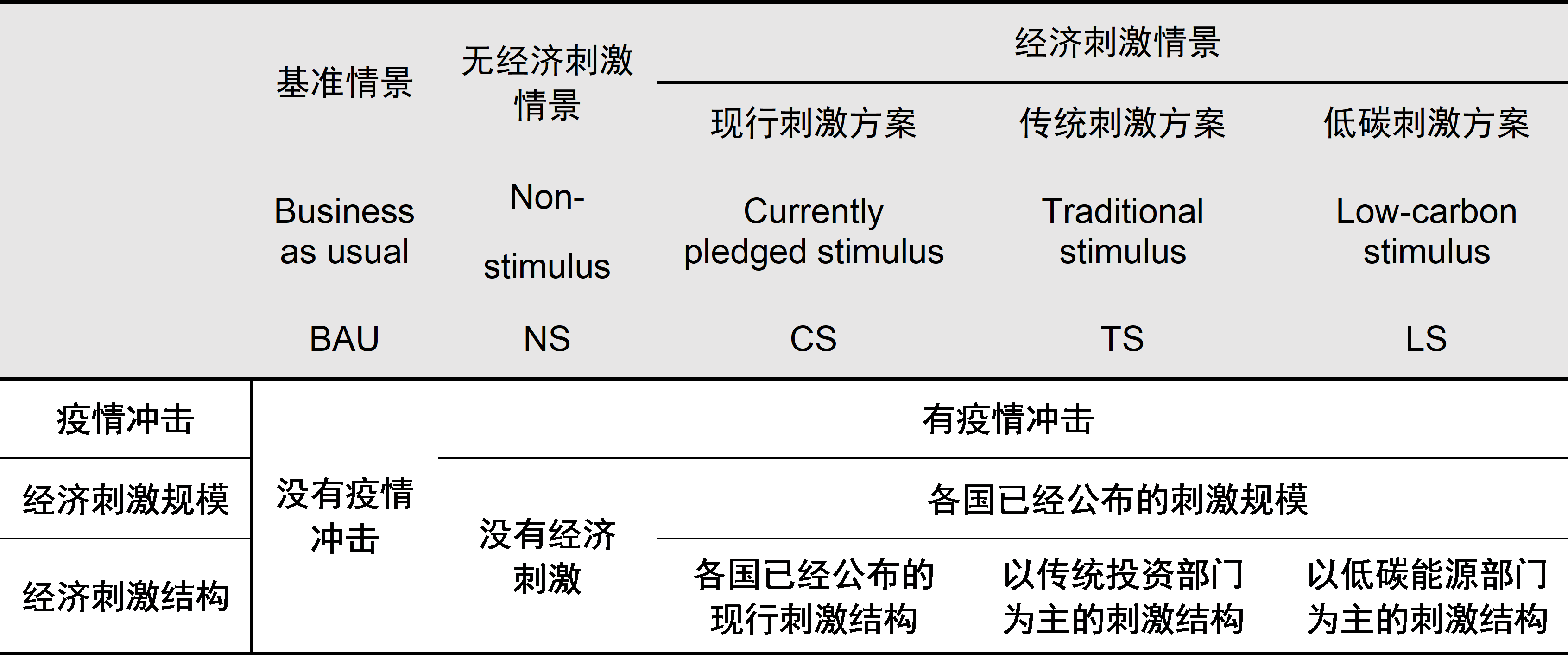 20220425-环境学院王灿课题组研究揭示后疫情时期经济刺激方案在低碳、效率与公平方面的权衡关系-张雅欣-表1 情景设置.png