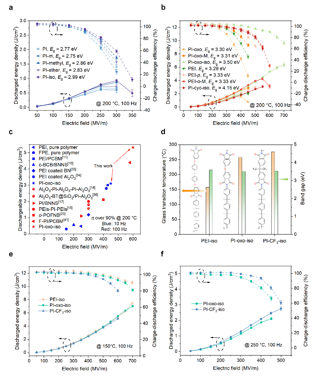 20220427-电机系李琦课题组报道250℃极耐温电容储能薄膜材料-无-不同分子结构材料的高温储能性能.png